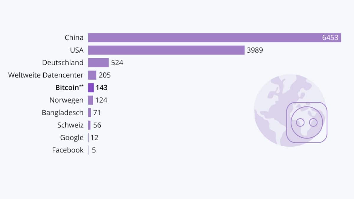Grafik der Woche: Der Bitcoin frisst mehr Strom als Norwegen |  Handelszeitung