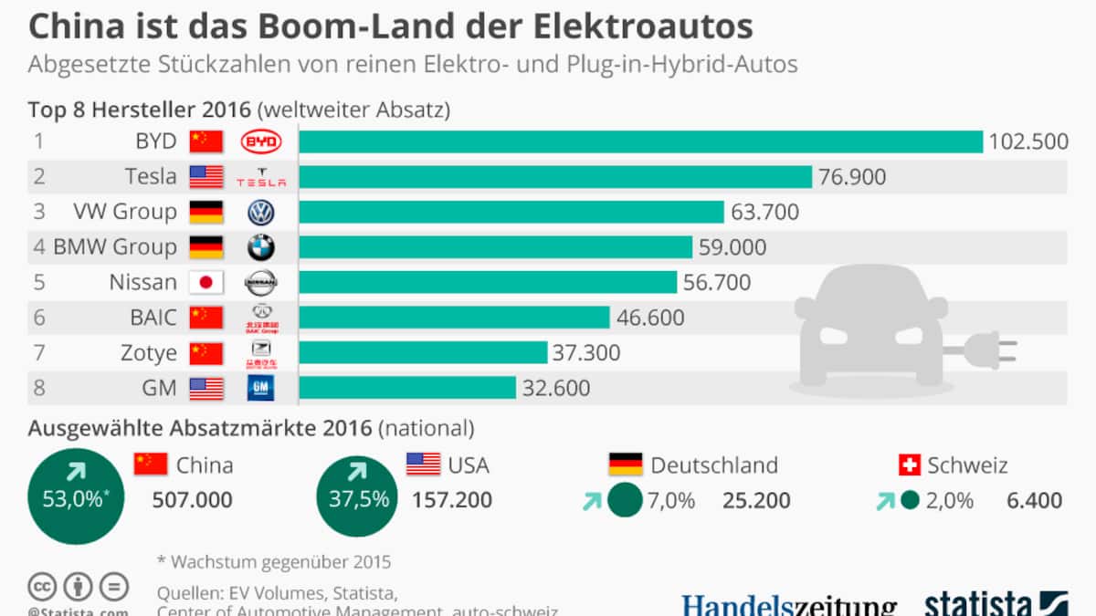 E-Autos: China hängt die Schweiz locker ab | Handelszeitung