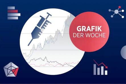 Grafik der Woche