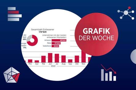 Über 150’000 Stellen gingen 2022 im Tech-Sektor verloren (laut Layoffs.fyi).