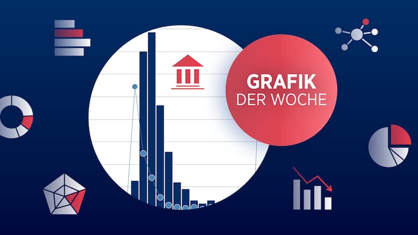 Im historischen Vergleich sind in den USA dieses Jahr nur wenige, dafür eher grössere Regionalbanken kollabiert.