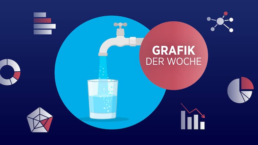 Wasser Grafik der Woche