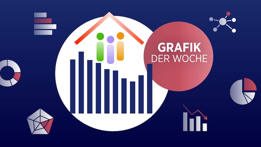 Grafik der Woche - Wohnungen
