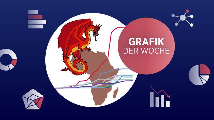 Grafik der Woche China