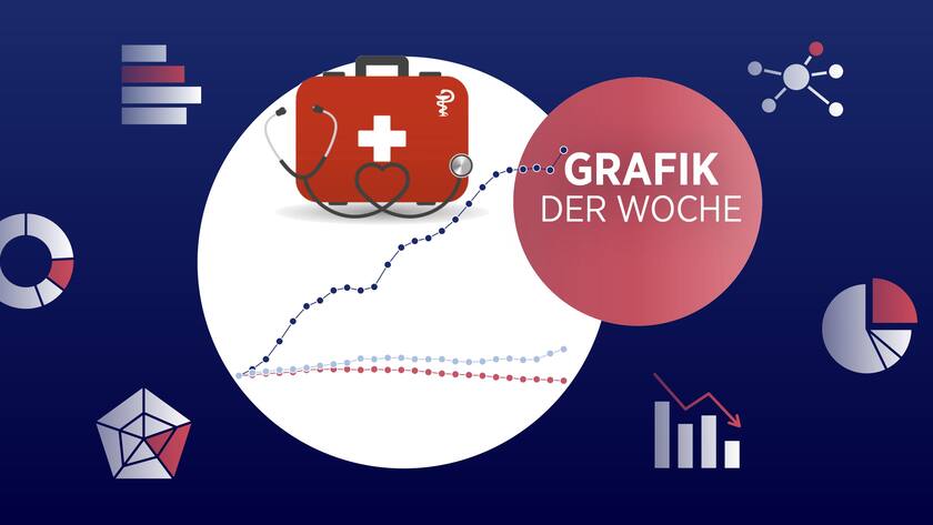 Medikamente und medizinische Leistungen werden immer billiger.