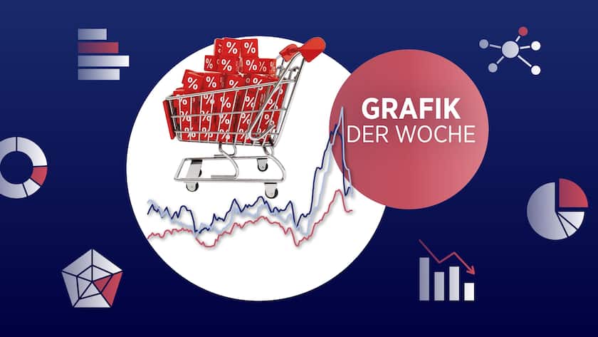 Inflation auf dem Rückzug