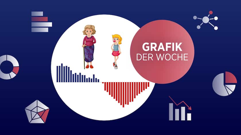 Die Alterung der Gesellschaft trifft den Arbeitsmarkt in den nächsten Jahren hart.