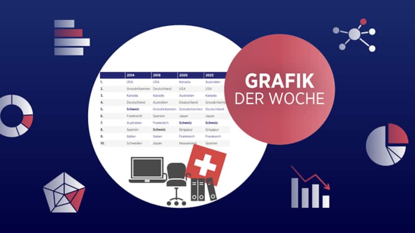 Die Schweiz gehört zu den Top Ten der beliebtesten Auswanderungsländer der Welt