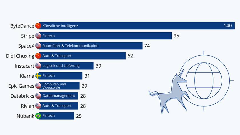 Grafik der Woche 1 Unicorns