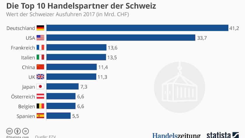 Grafik_Handelspartner_Schweiz_2017_Statista