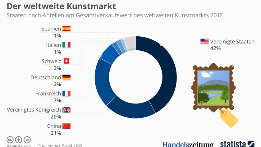 Kunstmarkt_Statista_Grafik