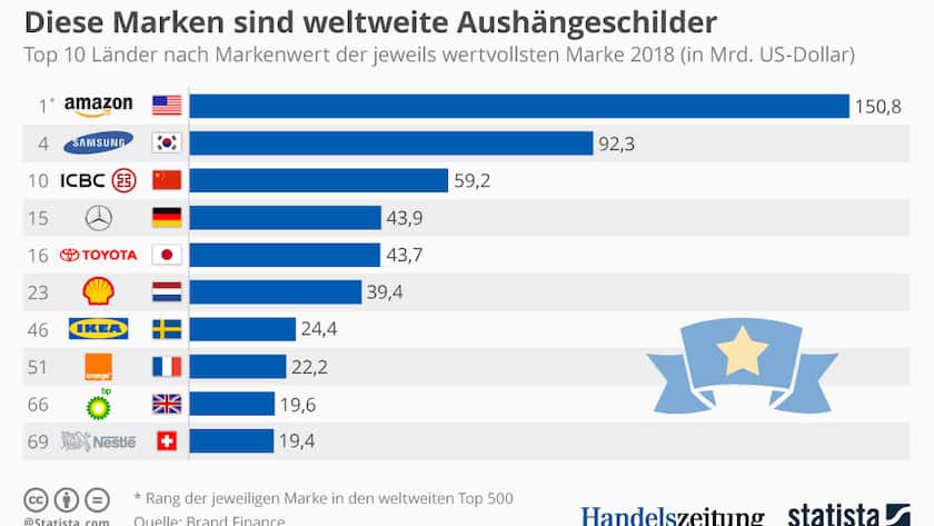 Markenwert_Statista_Grafik1