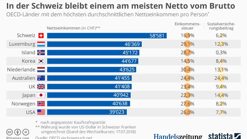 Statista_Lohn_Vergleich