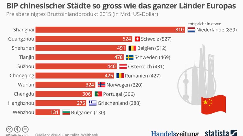 BIP_China_Laender_Statista