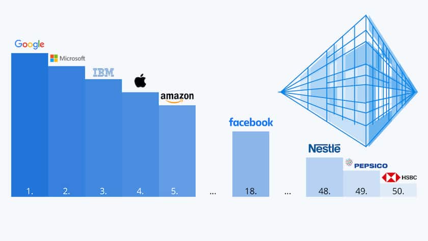Bei den IT-Studierenden sind US-Techkonzerne populär Grafik der Woche1