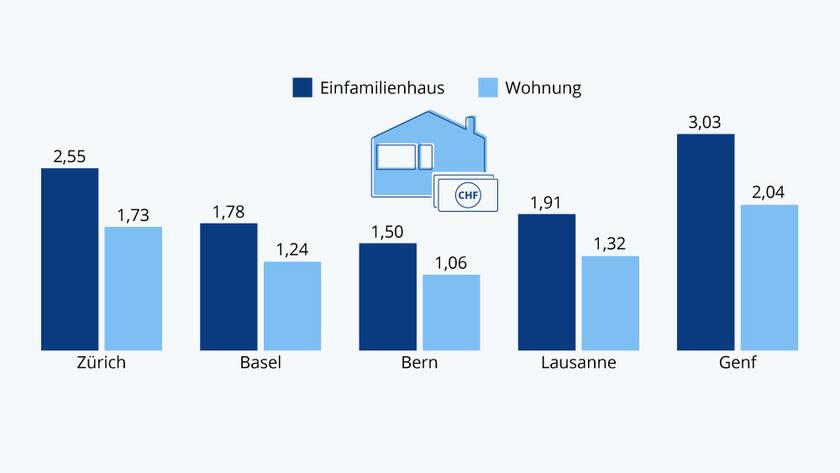Grafik der Woche 1 Immobilien
