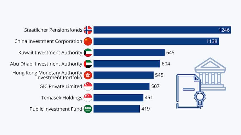 Staatsfonds Grafik 2