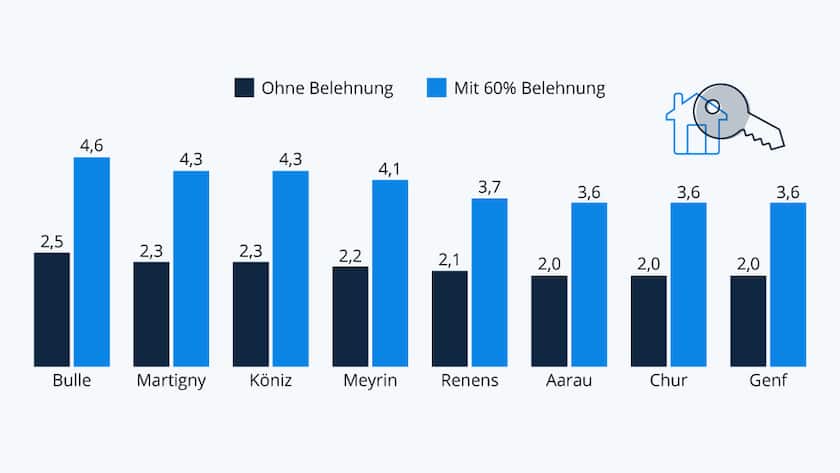 Immobilien, Buy to let 2