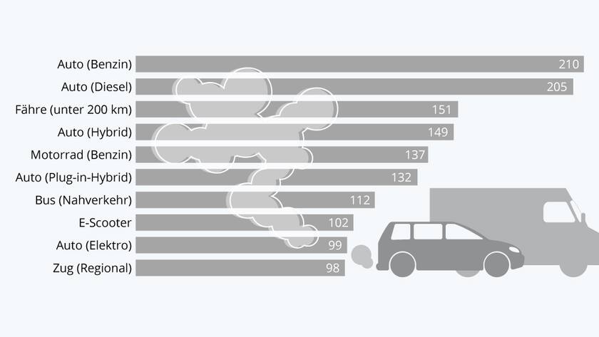 Grafik der Woche CO2-Ausstoss 2