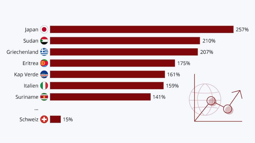 Schulden 2 Staatsschulden