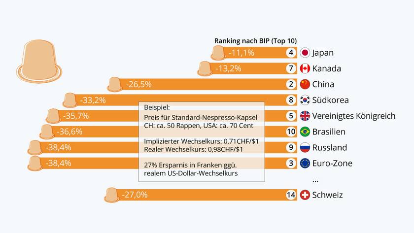 Nespresso Grafik der Woche