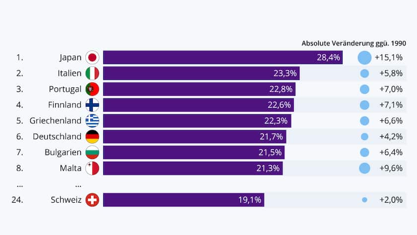 Alterung der Bevölkerung