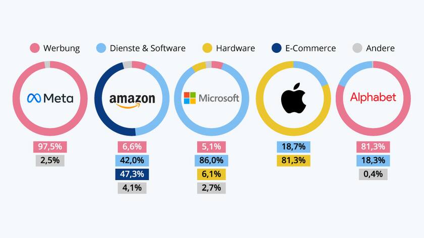 Techkonzerne 2 Grafik