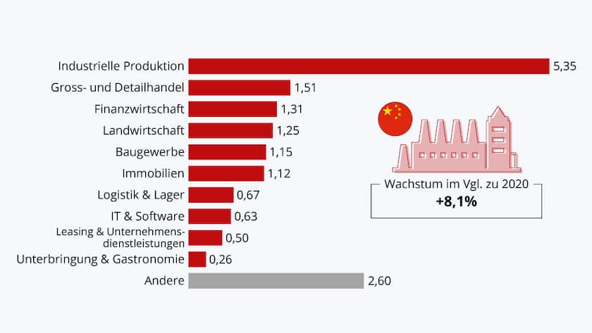 Grafik der Woche 2 China