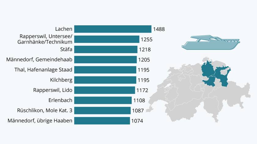 Bootsplatz Miete Schweiz