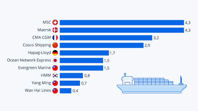 Container Schiffe Logistik