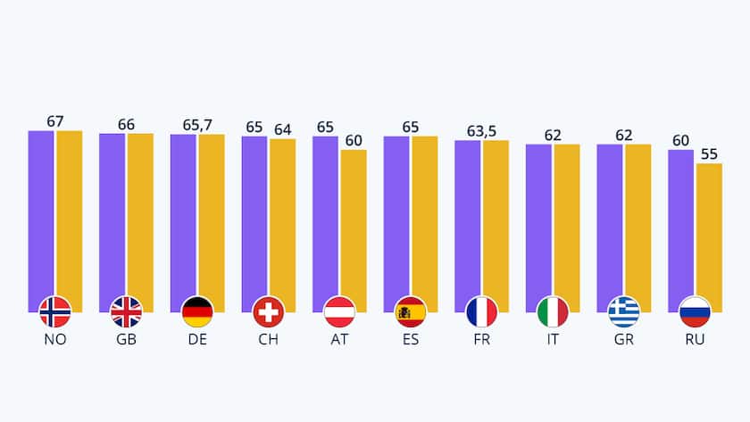 Rentenalter in ausgewählten Ländern Europas.