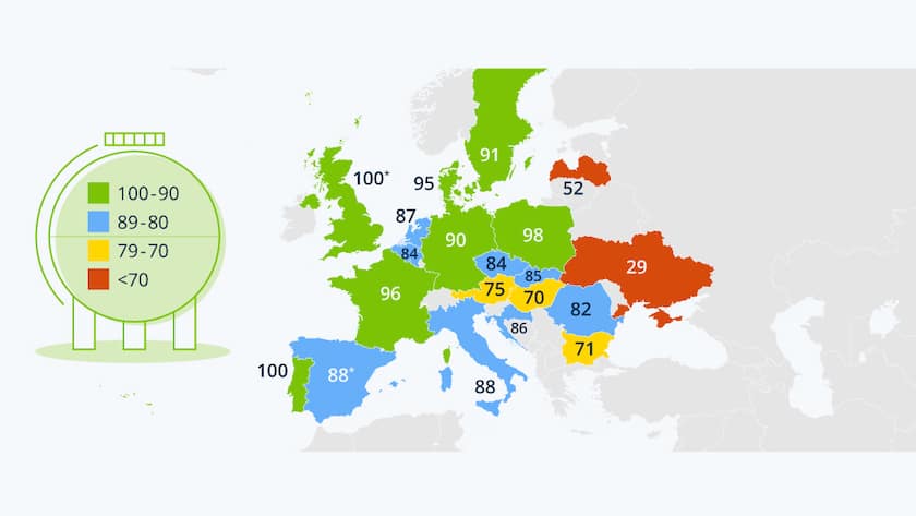 Europas Gasspeicher sind gut gefüllt – trotz Lieferunterbrüchen seitens Russland.