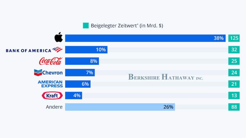 Apple Berkshire Warren Buffett