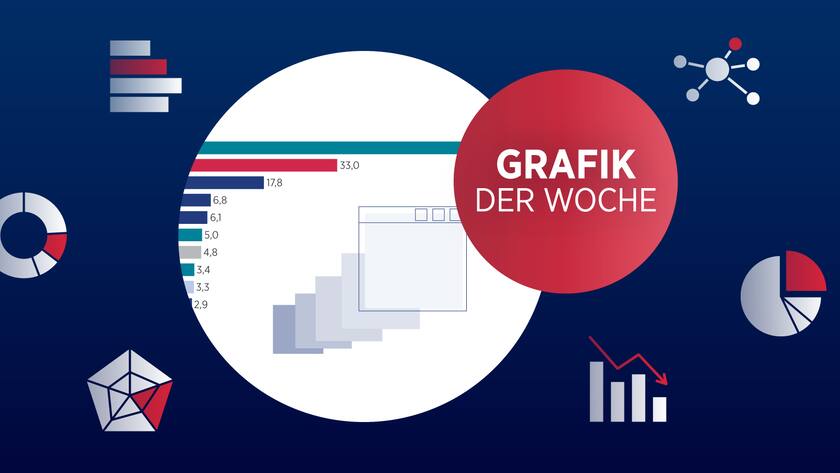 Grafik der Woche Internet