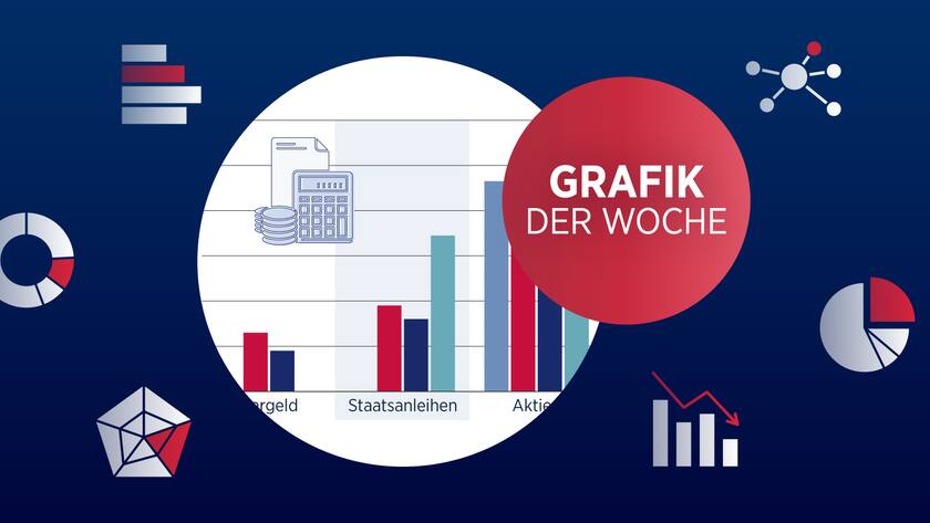 Renditen Schroders Prognose