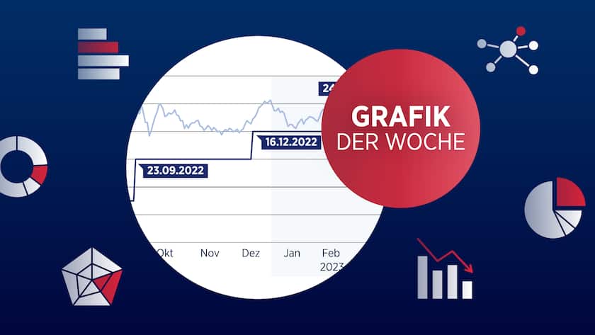 Kurz- und Langfristzinsen