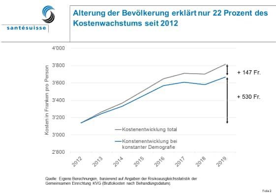 Die Alterung der Schweizer Bevölkerung erklärt zwischen den Jahren 2012 und 2019 nur 22 Prozent des Kostenwachstums im Gesundheitswesen.