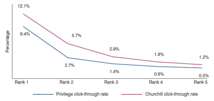 Click-Through Rate je nach Rang auf Vergleichsseiten