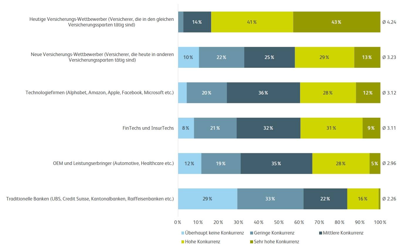 Konkurrenz der Zukunft: Einschätzungen des Markts