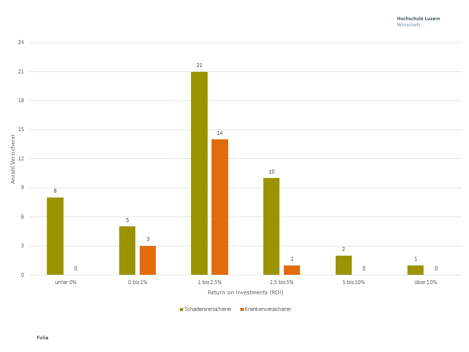 Abbildung 1: Verteilung ROI im Zweig Nichtlebensversicherung, 2015-2018