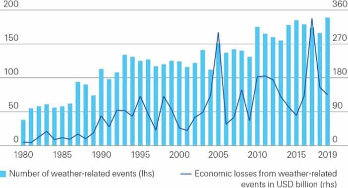 Anzahl der wetterbedingten Ereignisse und Schäden, 1970-2019
