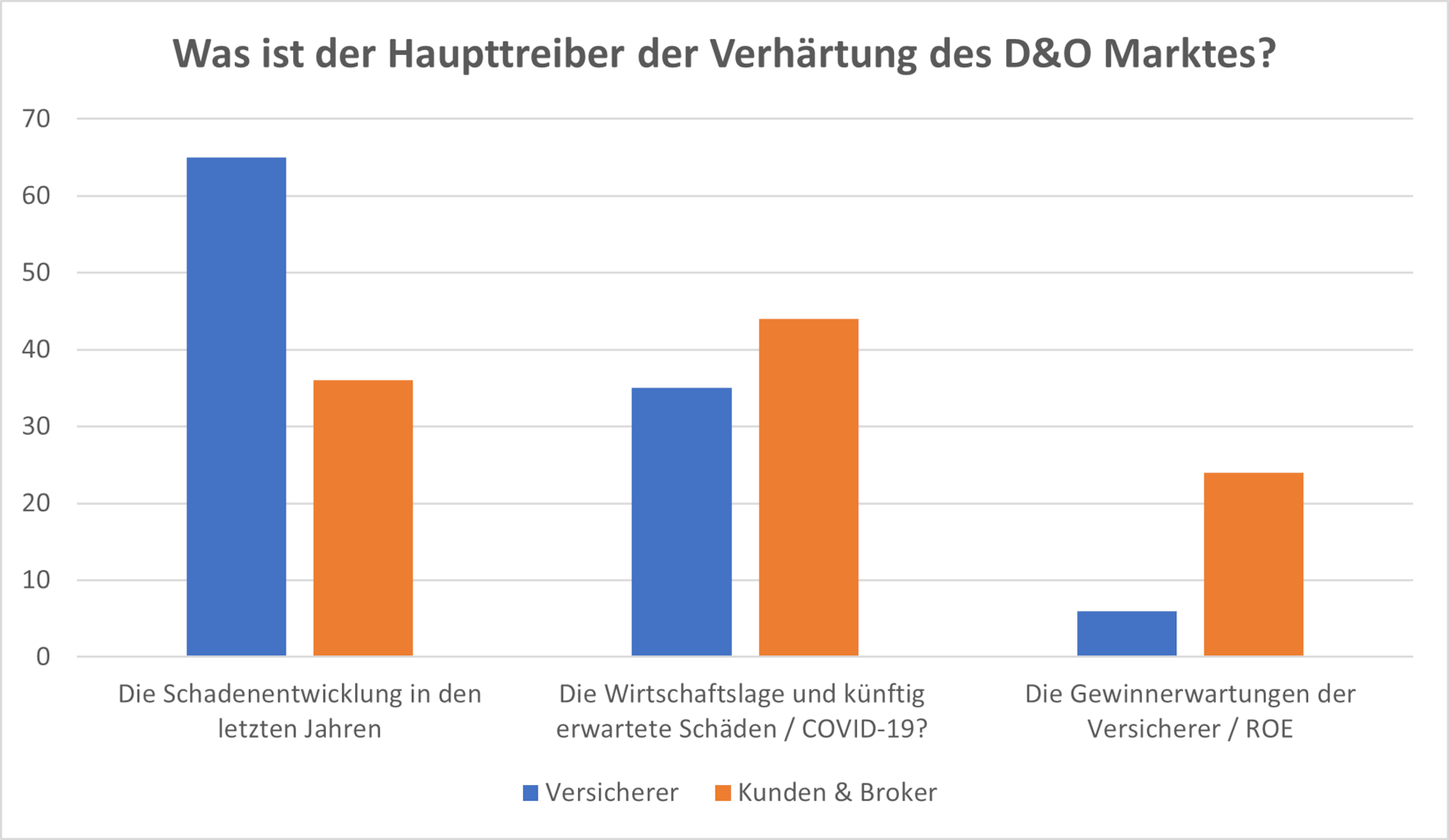 Grafik: Was ist der Haupttreiber der Verhärtung des D&O-Marktes?