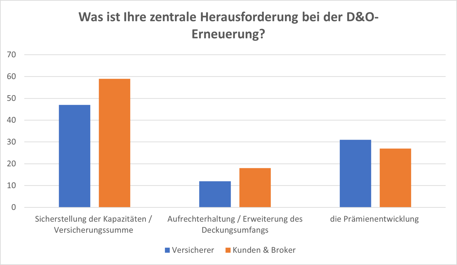Grafik: Was ist die zentrale Herausforderung bei der D&O-Erneuerung?