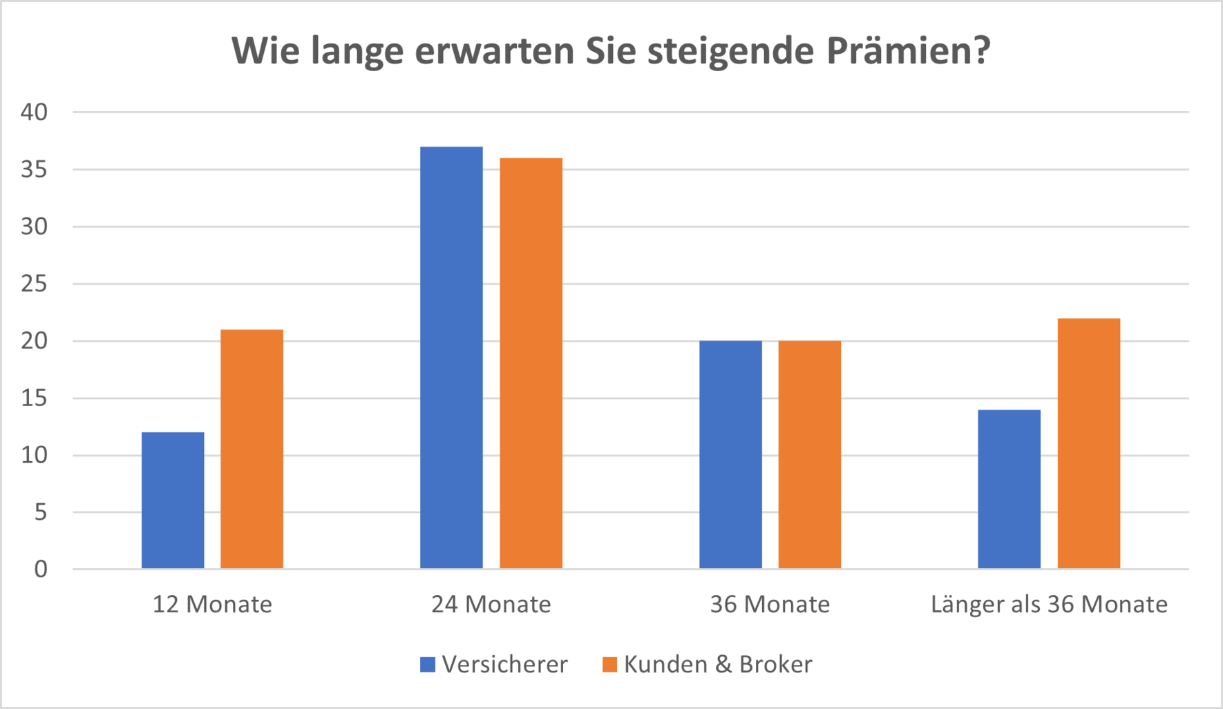 Grafik: Wie lange erwarten Sie steigende Prämien (Teil I)?