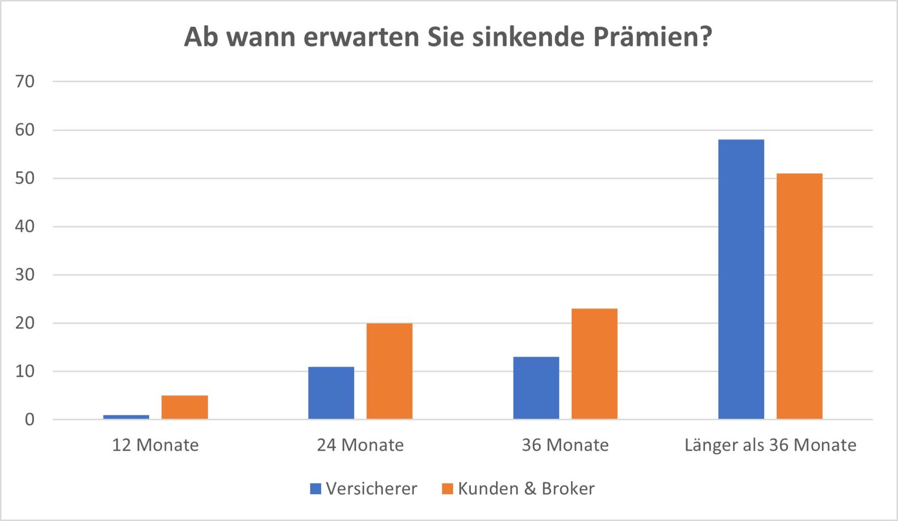 Grafik: Ab wann erwarten Sie sinkende Prämien (Teil II)?