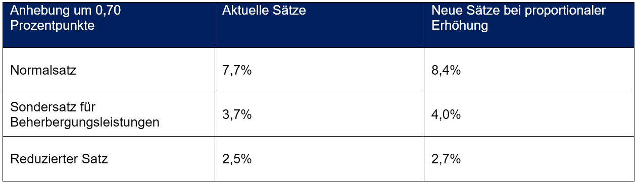Grafik Erhöhung der Mehrwertsteuer