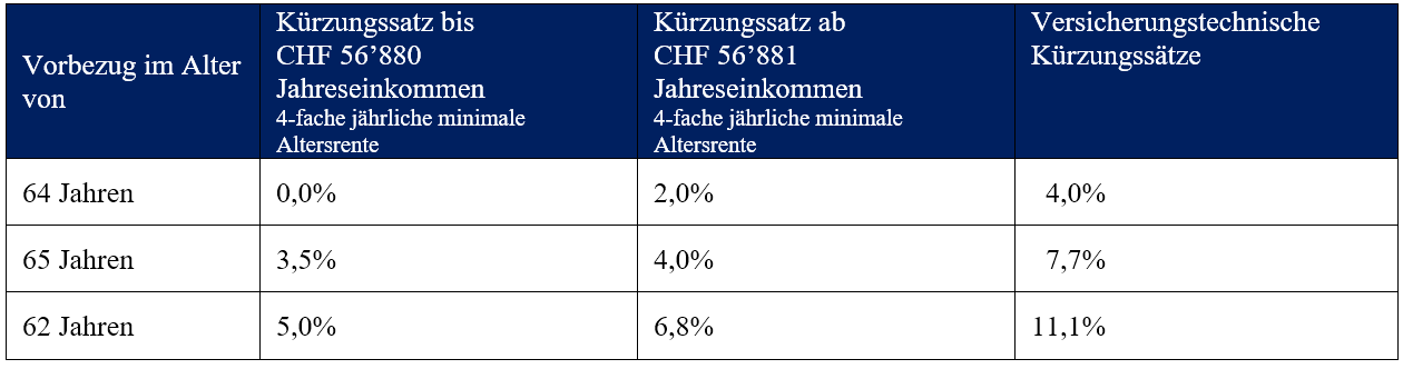 Tabelle Reduzierte Kürzungssätze für Frauen