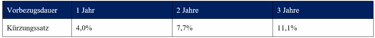 Tabelle versicherungstechnische Kürzungssätze bei Vorbezug der AHV-Rente