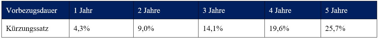 Tabelle versicherungstechnische Zuschläge beim Aufschub der AHV-Rente