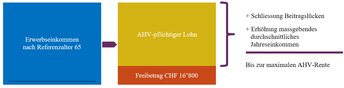 Grafik Anreize für Frauen für Weiterarbeit bis 65 und darüber